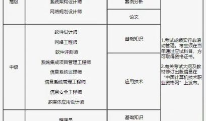 2023年下半年全国软考（大连考区）报考通知