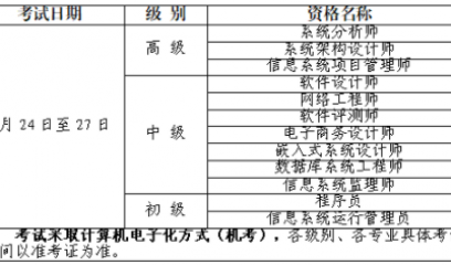 宁夏2025年上半年计算机技术与软件专业技术资格（水平）考试报名通知