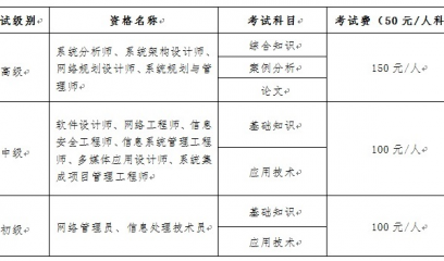 云南2025年下半年计算机技术与软件专业技术资格（水平）考试报名通知